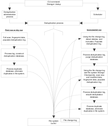 dedup-flow-diagram-user.png